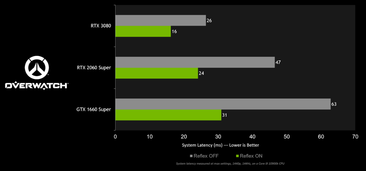 圖_在不同的 GeForce GPU 上，開啟與關閉 NVIDIA Reflex